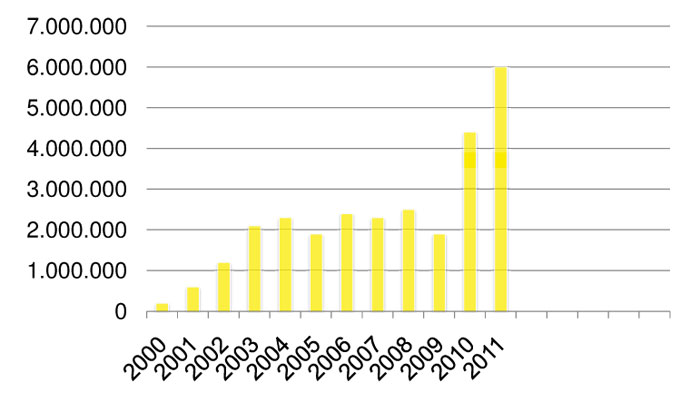 PIP-Umsatzentwicklung2011